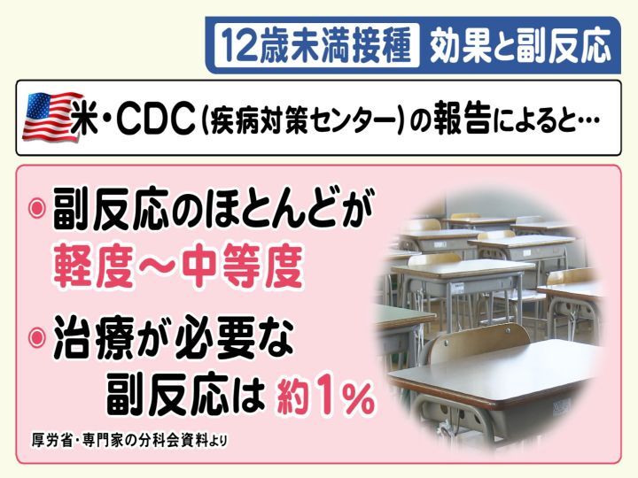 ワクチンの 12歳未満接種 海外からの報告では 治療必要な副反応は 約1 米国等で既に接種実施 東海テレビnews