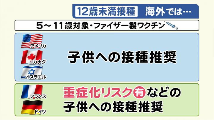 ワクチンの 12歳未満接種 海外からの報告では 治療必要な副反応は 約1 米国等で既に接種実施 東海テレビnews