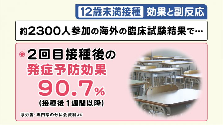 ワクチンの 12歳未満接種 海外からの報告では 治療必要な副反応は 約1 米国等で既に接種実施 東海テレビnews