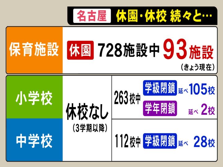 のべ100校以上で 学級閉鎖 も 新型コロナ感染急拡大 名古屋の保育施設や小中学校に大きな影響 東海テレビnews
