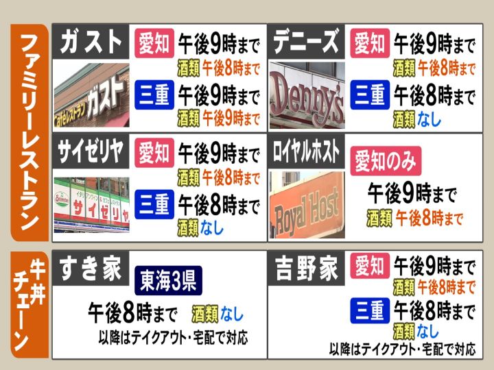 ガストは愛知 三重で夜9時迄 すき家は夜8時迄 まん延防止 で大手外食チェーンの営業時間はこう変わる 東海テレビnews