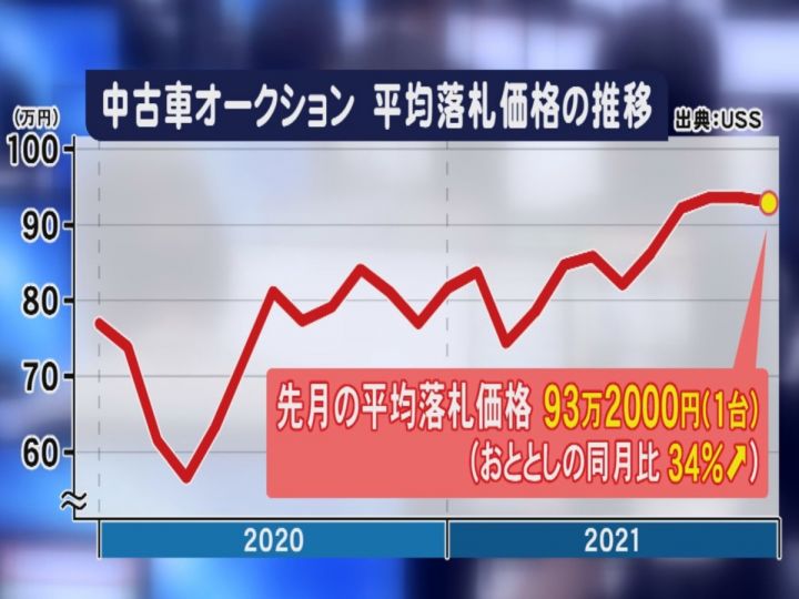 12月は一昨年比で約30 半導体不足で中古車の価格が高騰 オークション取引台数減り 在庫不足 東海テレビnews