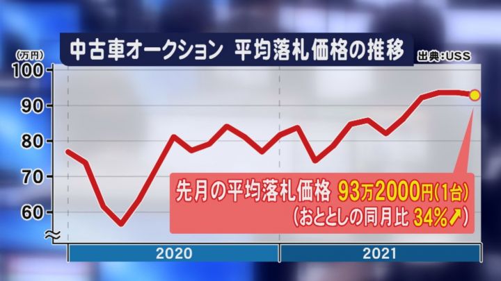 12月は一昨年比で約30 半導体不足で中古車の価格が高騰 オークション取引台数減り 在庫不足 東海テレビnews