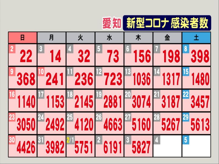 11人が死亡 新型コロナ 愛知で新規感染者57人 名古屋2429人 岡崎406人 豊橋340人など 東海テレビnews