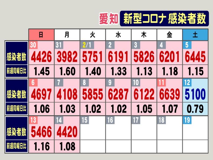 新型コロナ 愛知で新たに44人の感染が判明 知事 延長となる まん延防止 3週間で劇的に減らす 東海テレビnews