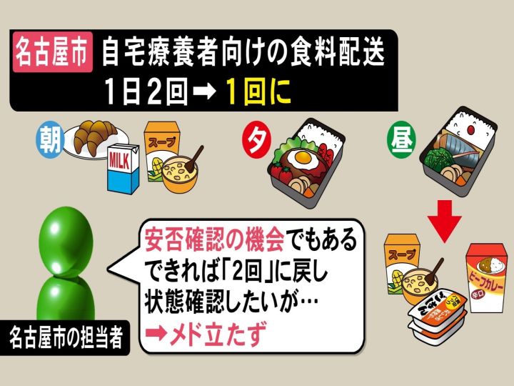 自宅療養者急増で配送追い付かず 1日2回だった食料の配送サービスが 1日1回 に 3食中1食レトルト 東海テレビnews 自宅療養者急増で配送追い付かず 1日2回だった食料の配送サービスが 1日1回 に 3食中1食レトルト 東海テレビnews