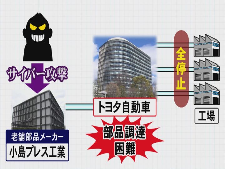 サイバー 攻撃 toyota トヨタ、狙い撃ちされた系列部品会社…システム障害で国内全工場停止［新聞ウォッチ］（レスポンス）