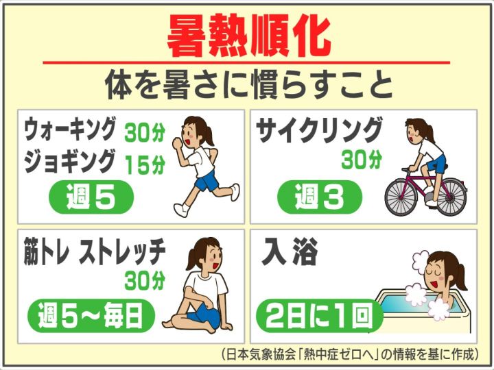 お湯に浸かる”が最も手軽…熱中症を防ぐため暑さに体慣らす『暑熱順化』6月の熱中症患者は9月の2倍以上 | 東海テレビNEWS
