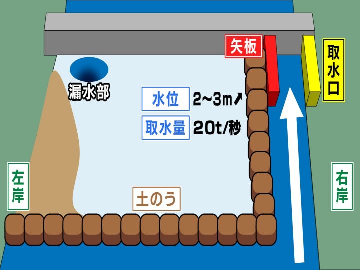 矢板工事”でどうなるのか…大規模漏水が続く明治用水の施設 取水口付近