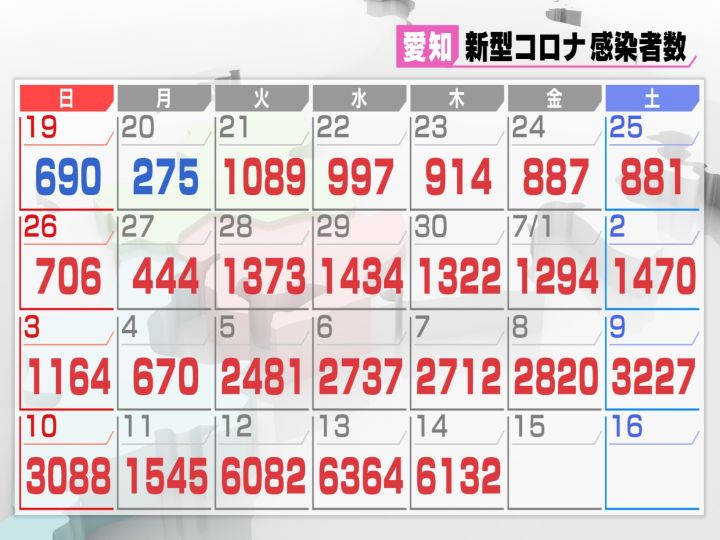 現在確認されているクラスター 36件 新型コロナ 愛知で新規感染者6132人 3日続けて6千人超に 東海テレビnews