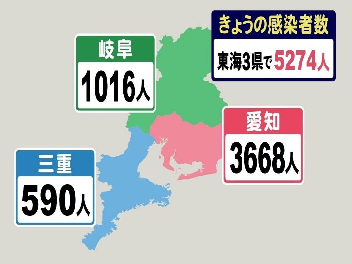 速報 連休明けはいずれも1週前下回る 新型コロナ新規感染 愛知3668人 岐阜1016人 三重590人 3県計5274人 東海テレビnews