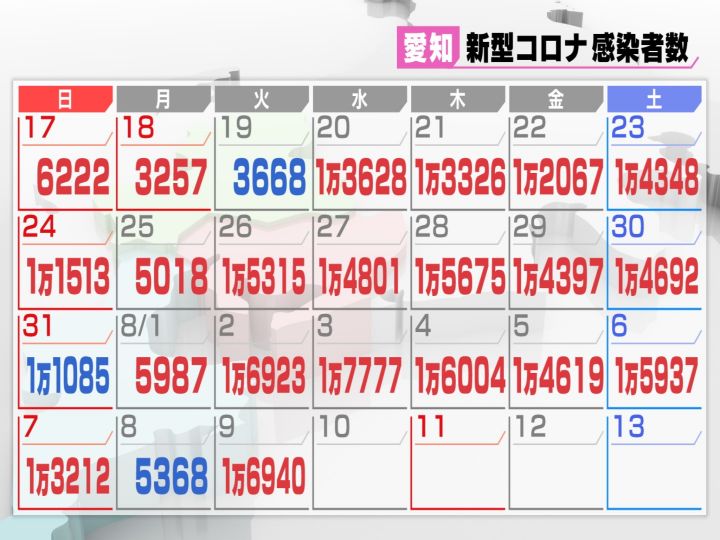 19人の死亡も発表 愛知でコロナ新規感染者1万6940人 医療機関や高齢者施設等5件の新たなクラスター 東海テレビnews