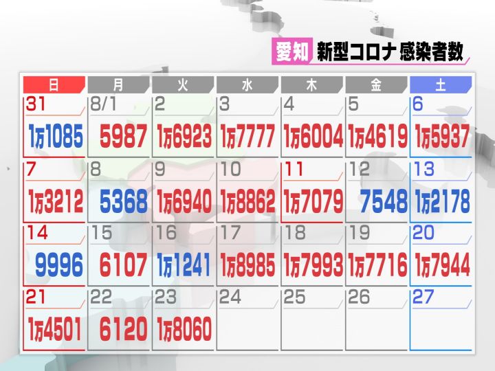 16人の死亡も発表 新型コロナ 愛知で新規感染者1万8060人 病床使用率は74 1 で重症者数38人 東海テレビnews
