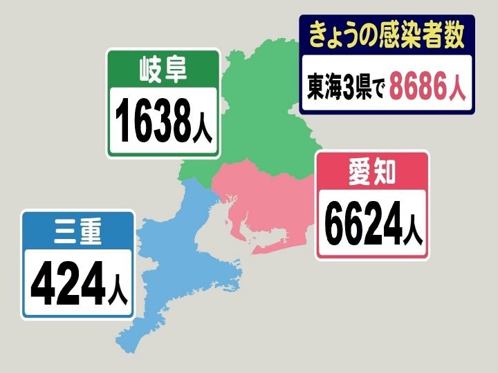 速報 岐阜は29日ぶりに1週前を上回る 新型コロナ新規感染 愛知6624人 岐阜1638人 三重424人 3県計8686人 東海テレビnews 速報 岐阜は29日ぶりに1週前を上回る 新型コロナ新規感染 愛知6624人 岐阜1638人 三重424人 3県計8686人 東海テレビnews