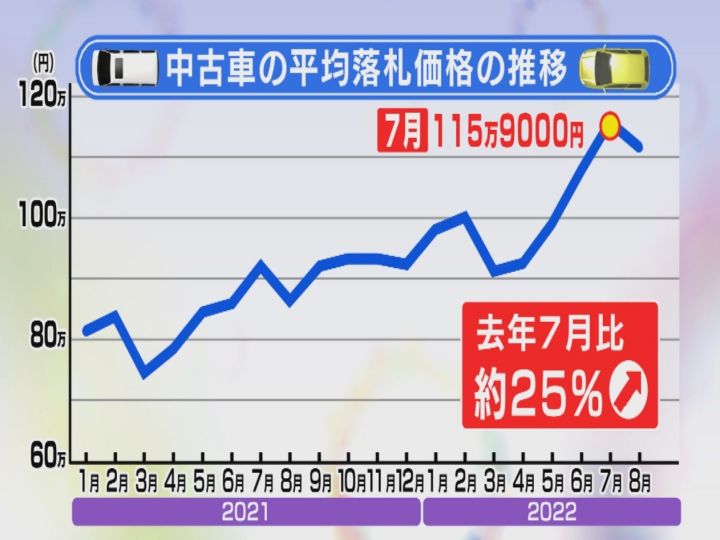 1年落ちトヨタ ハリアーで 新車超え も 中古車価格 が高騰 新車の生産台数減り買い替えを控える動き 東海テレビnews