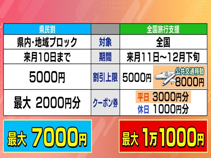 県民割との違いは?申込方法は?いつの予約から?…ギモンいっぱいの『全国