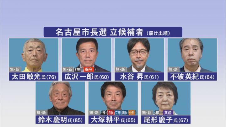 24日投開票の名古屋市長選挙 各候補者が街頭などで最後の訴え 15年にわたる河村市政の評価等で論戦 東海テレビNEWS