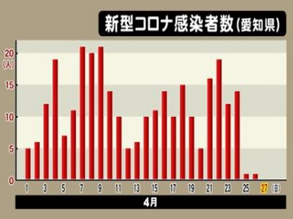 者 今日 県 コロナ 感染 の 愛知 の