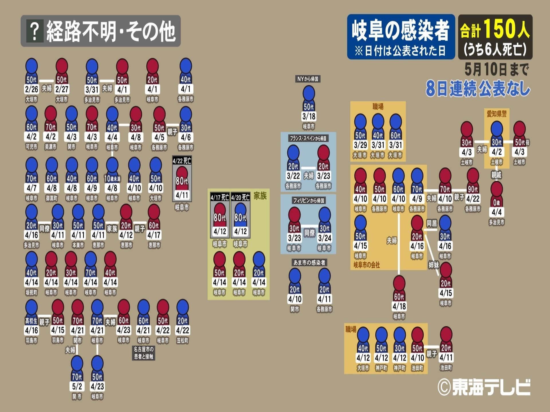 岐阜 コロナ 感染 者 最新