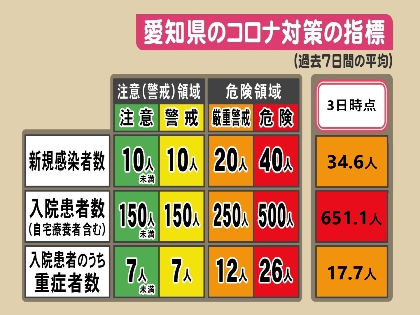 陽性率は9 2までの7日間平均で 4 5 新型コロナ 愛知で新たに33人の感染確認 うち名古屋人 東海テレビnews