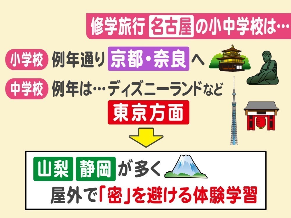 新型コロナで修学旅行の定番 東京 はゼロ 名古屋の市立中学校 山梨 静岡 が最も多い行き先に 東海テレビnews