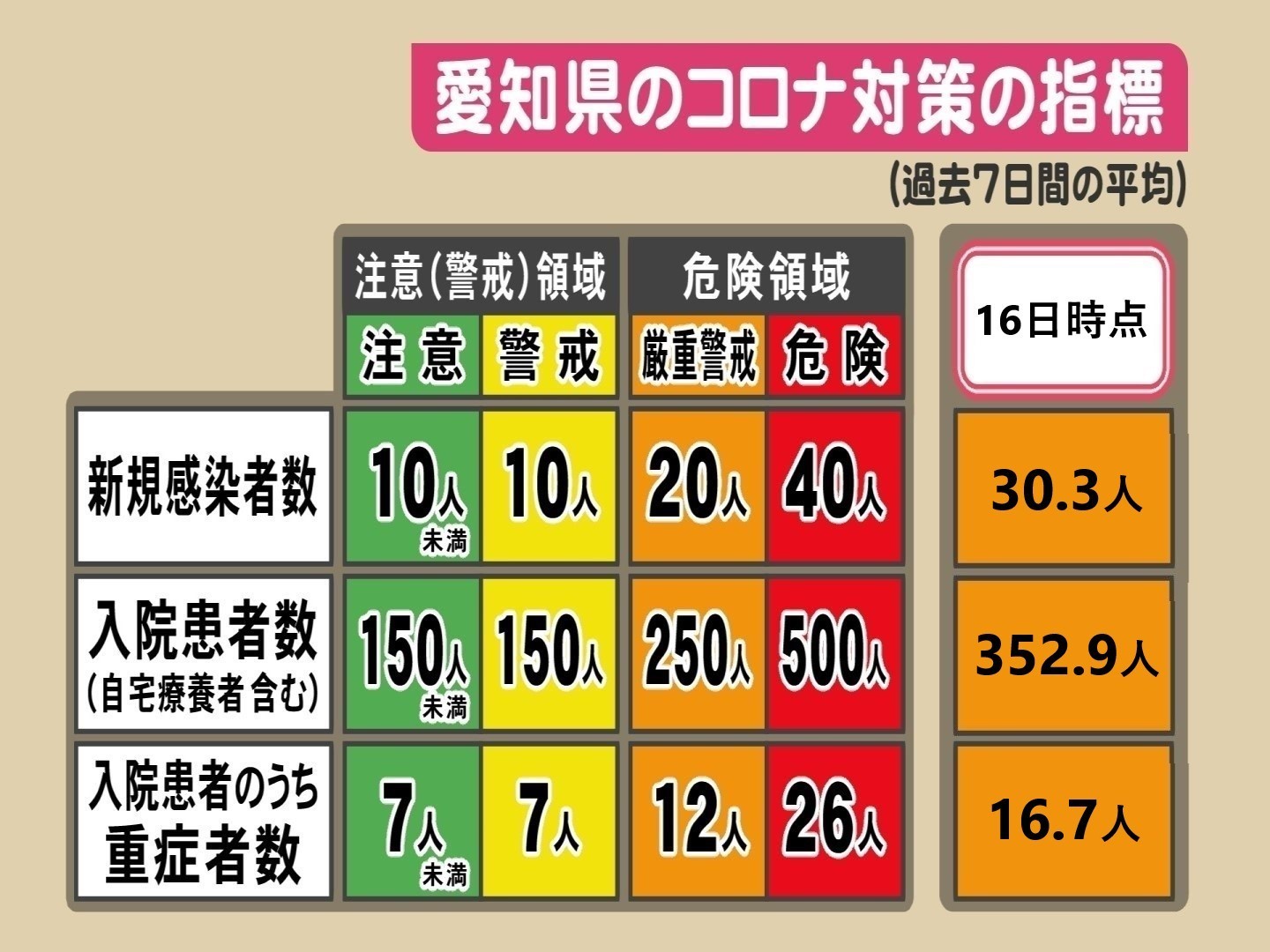 厳重警戒→警戒領域に…新型コロナ 愛知県が4段階の警戒レベル ...