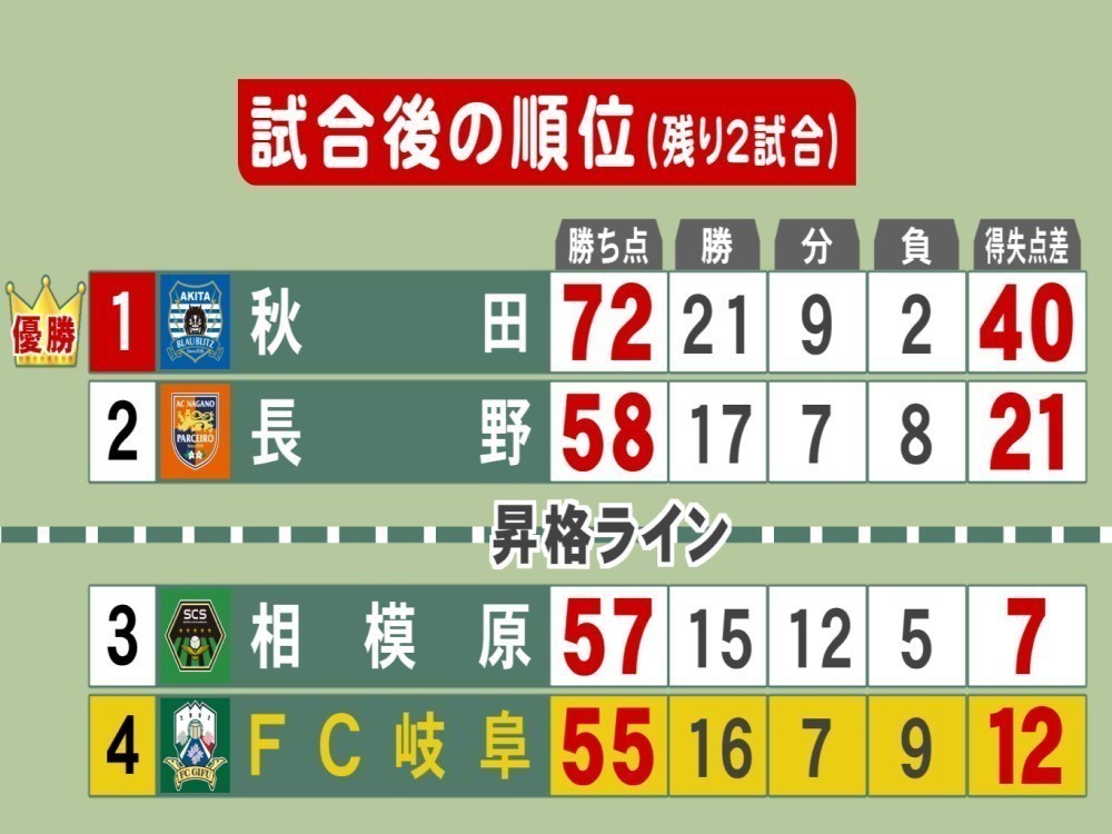 1年でのj2復帰に望みつなぐ サッカーj3 Fc岐阜が4位死守 13日に2位の長野と直接対決へ 東海テレビnews 1年でのj2復帰に望みつなぐ サッカーj3 Fc岐阜が4位死守 13日に2位の長野と直接対決へ 東海テレビnews