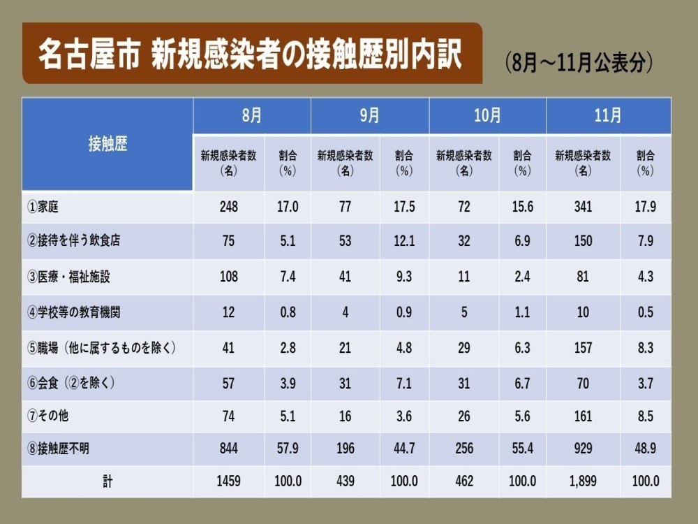 経路 コロナ 割合 感染