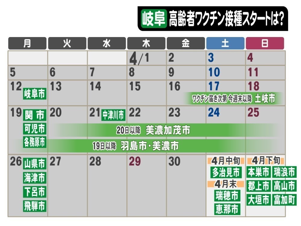 4月13日時点 新型コロナワクチン高齢者向け接種 岐阜県の日程 高齢者施設から開始の自治体多数 東海テレビnews