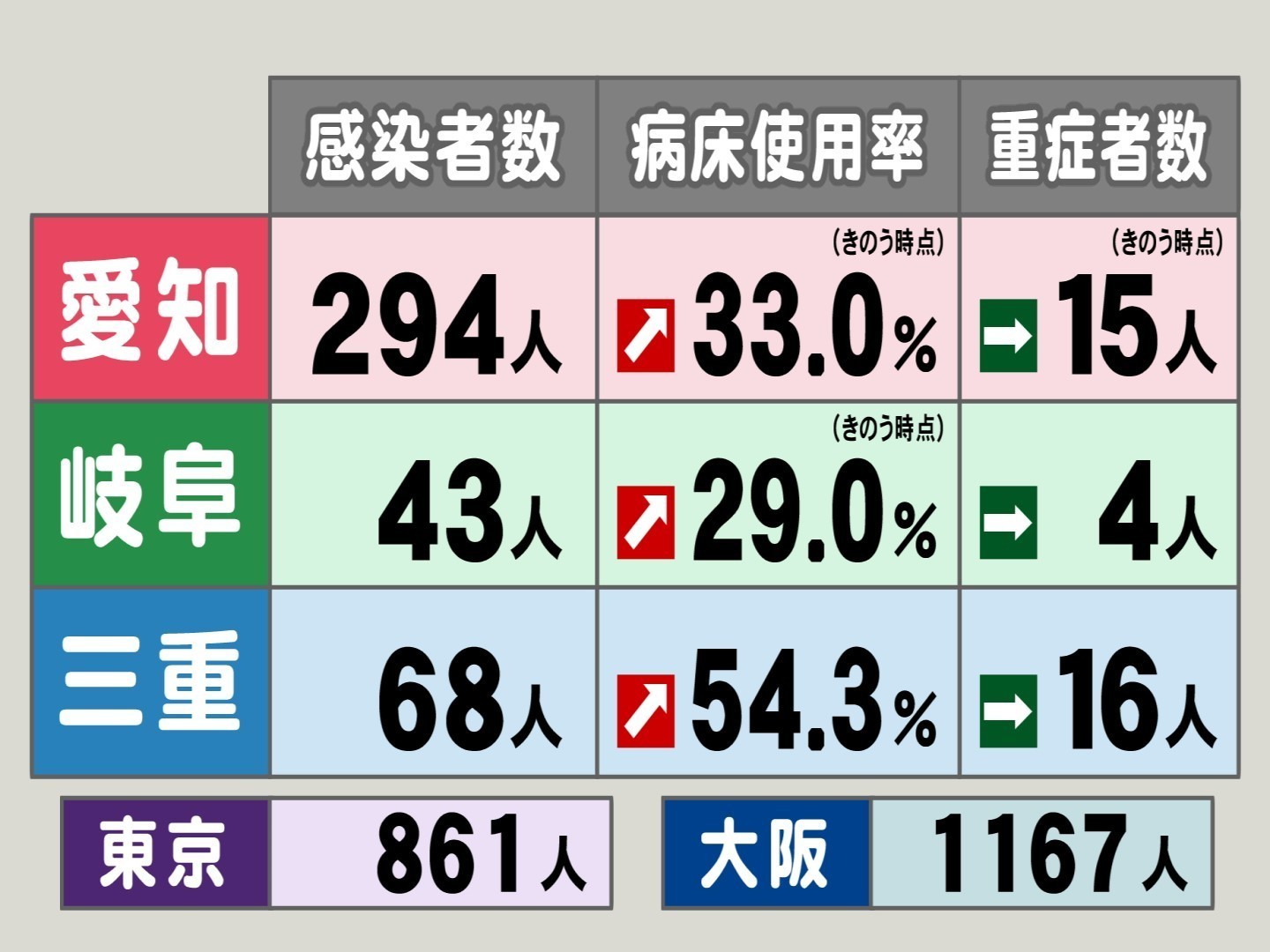 新型コロナ 東海3県の感染者数 病床使用率 重症者数 3県で使用率が上昇 愛知33 三重54 3 東海テレビnews