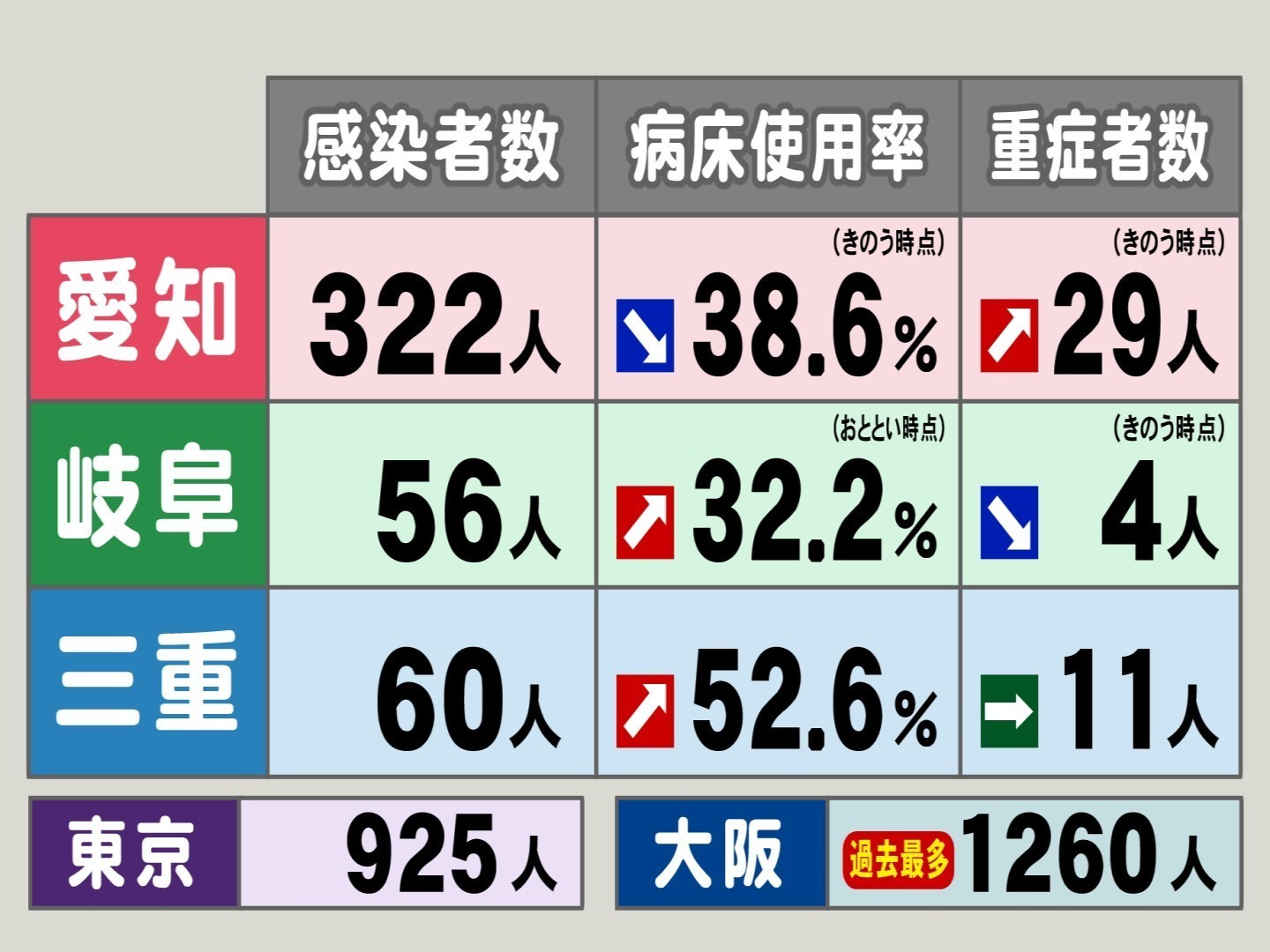 大阪では過去最多1260人 東海3県の新型コロナ感染者数 病床使用率 重症者数 三重の使用率依然高く 東海テレビnews 大阪では過去最多1260人 東海3県の新型コロナ感染者数 病床使用率 重症者数 三重の使用率依然高く 東海テレビnews