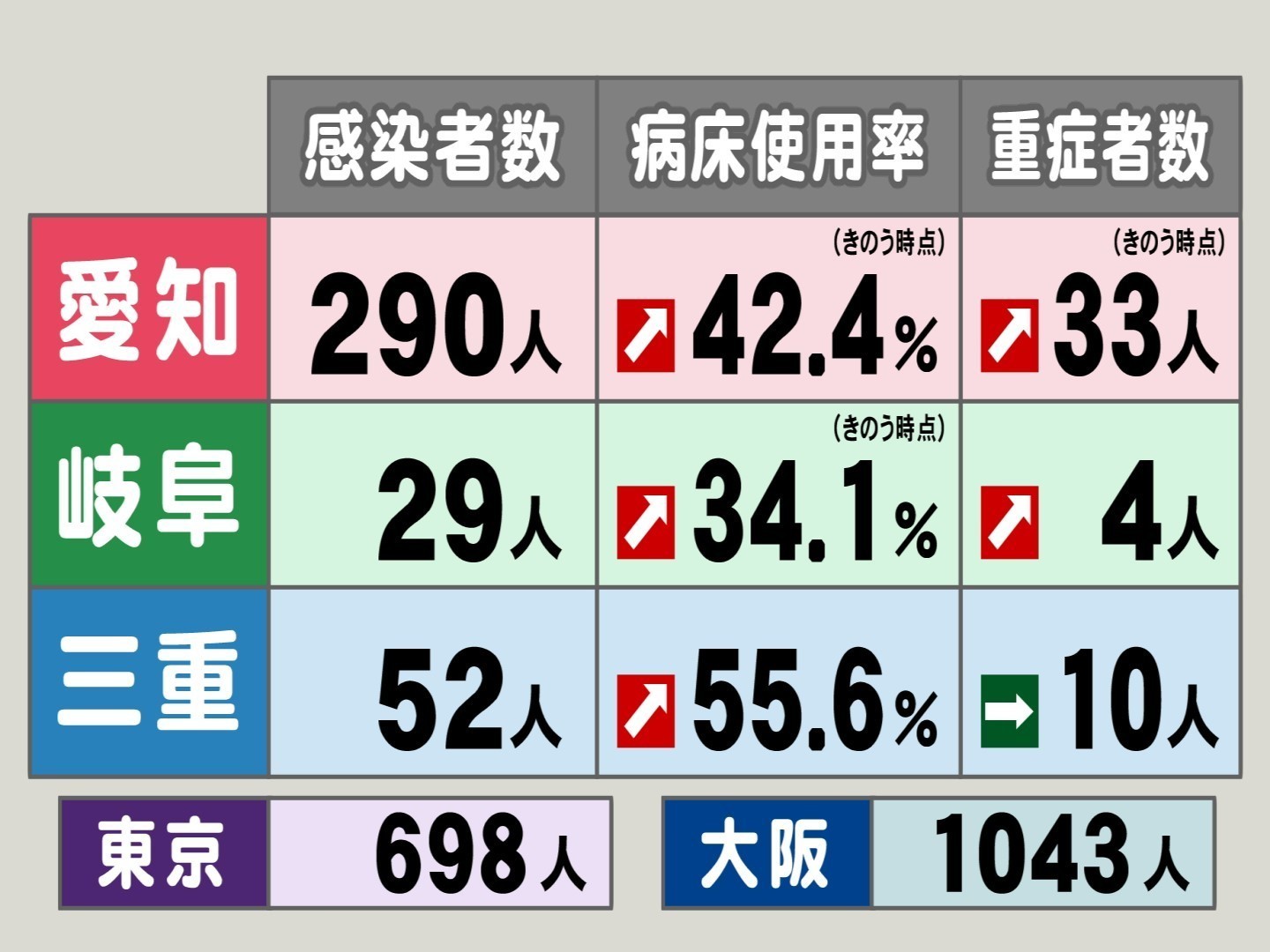 名古屋市 現在の感染状況続けばあと2日程で満床に 東海3県の新型コロナ感染者数 病床使用率 重症者数 東海テレビnews