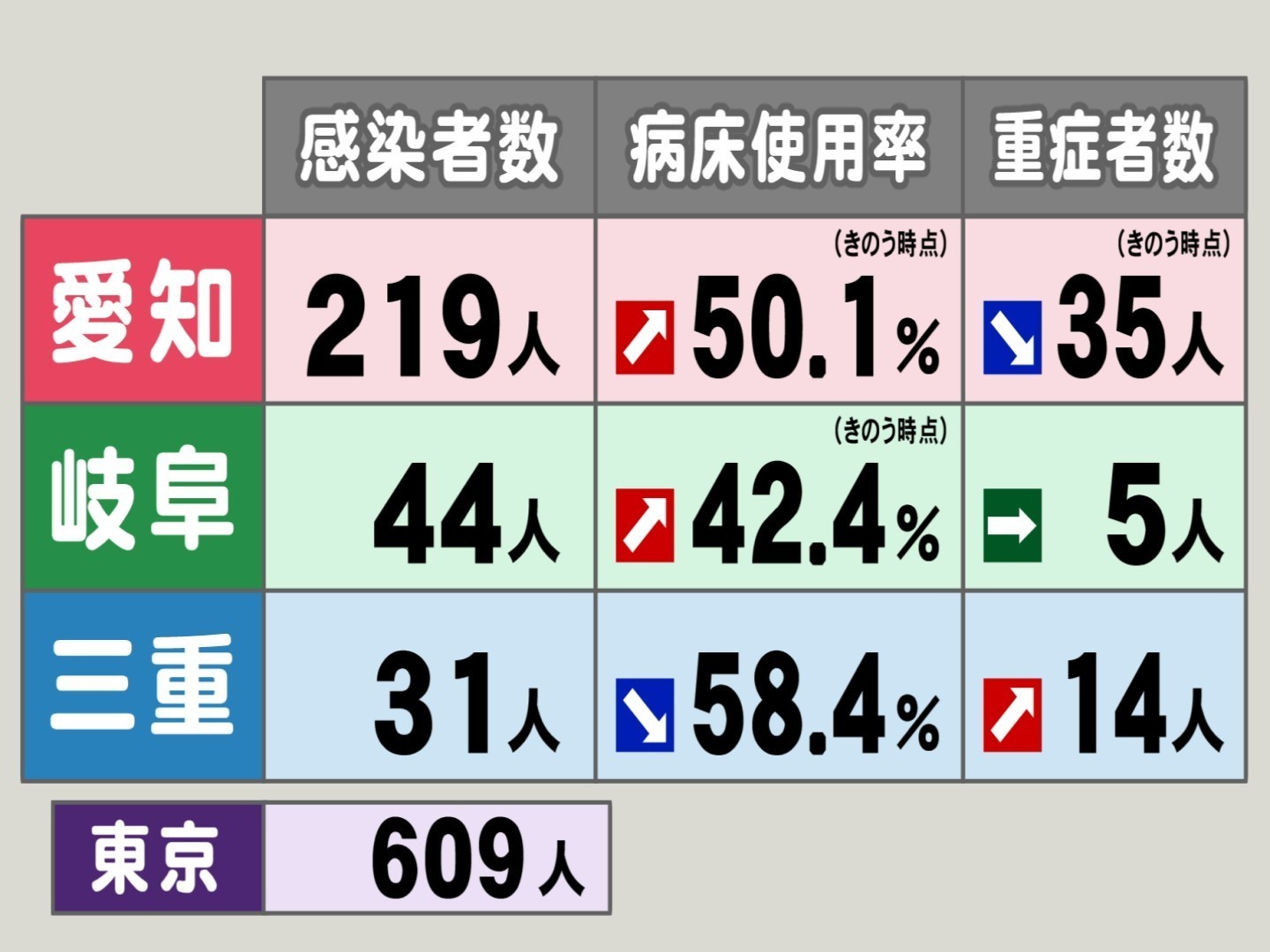 病床使用率が愛知で50 超の ステージ4 に 東海3県の新型コロナ感染者数 病床使用率 重症者数 東海テレビnews 病床使用率が愛知で50 超の ステージ4 に 東海3県の新型コロナ感染者数 病床使用率 重症者数 東海テレビnews