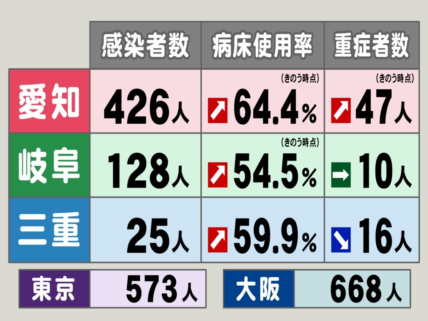 者 昨日 の 数 の 大阪 感染