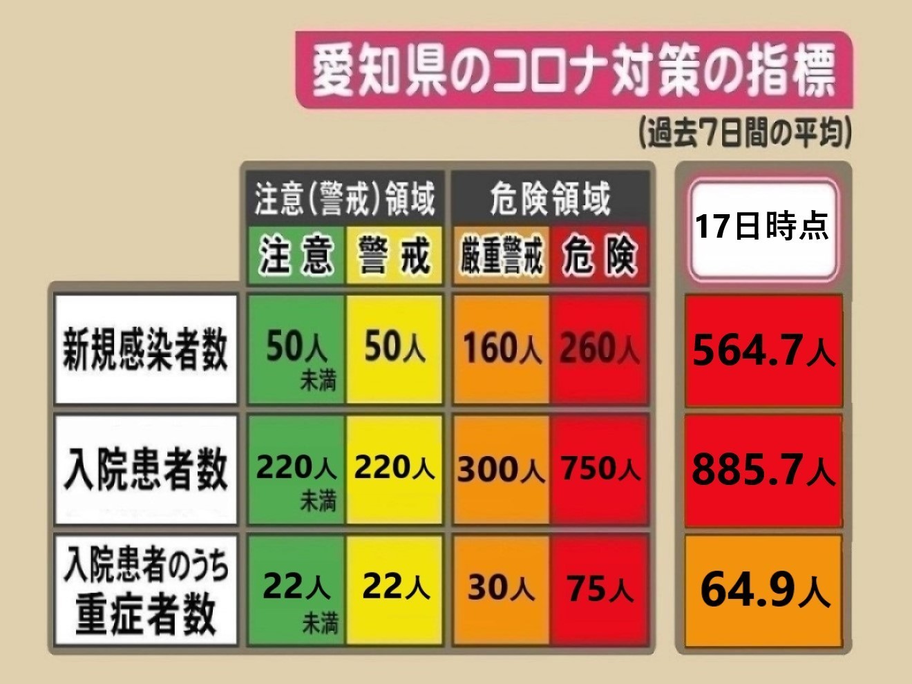 県内初の インド株 感染者も 新型コロナ 愛知の新規感染者539人 1週間平均では564 7人に 東海テレビnews