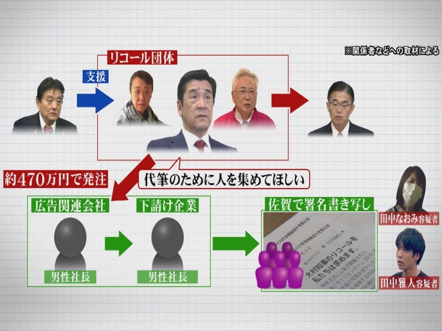 市長選前にも警察に「大号令のような空気感」…知事リコール署名偽造事件 今日逮捕のワケや捜査の行方は 東海テレビNEWS