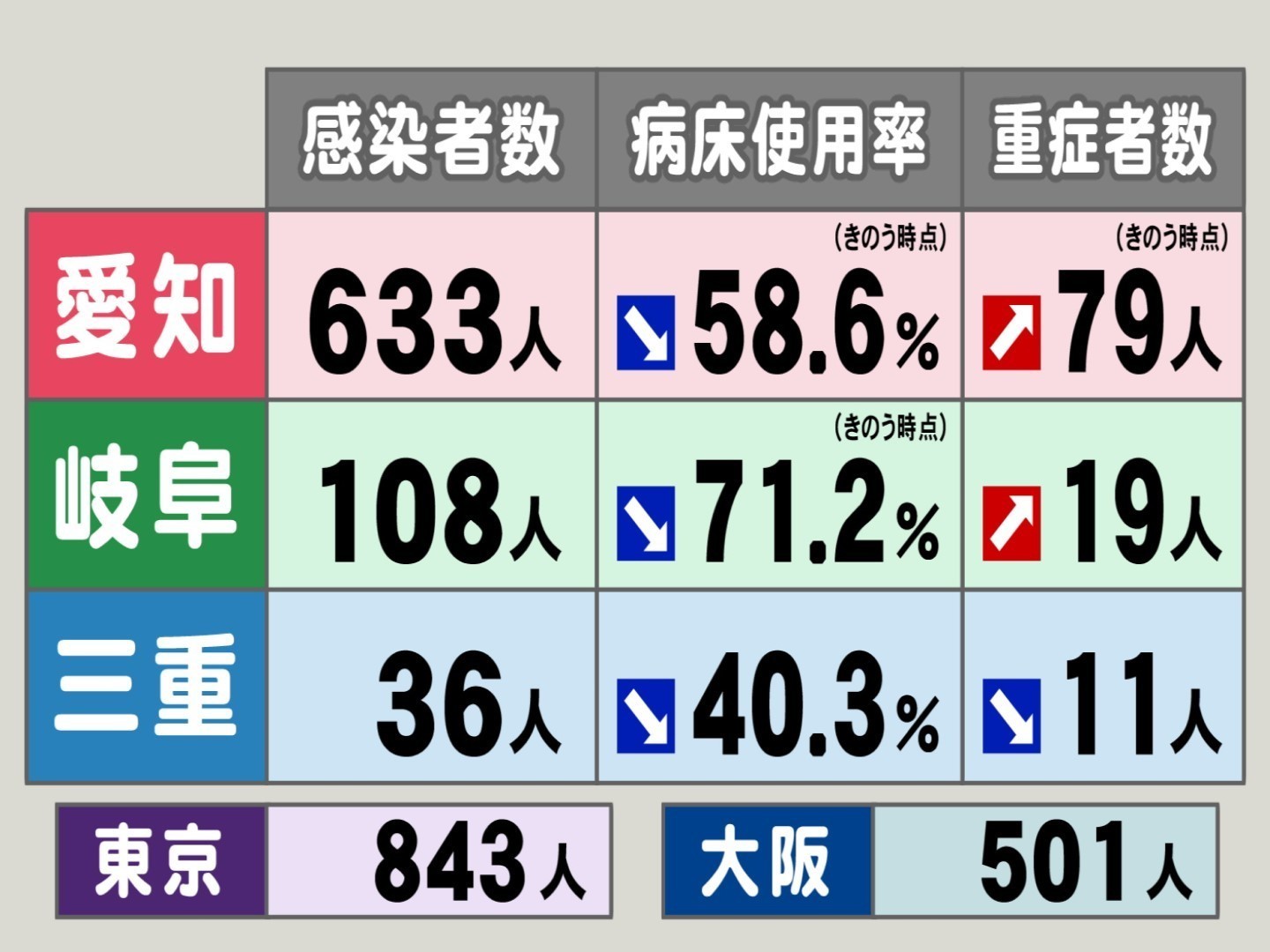 æ±äº¬843äºº å¤§é˜ª501äºº æ±æµ·3çœŒã®ã‚³ãƒ­ãƒŠæ„ŸæŸ