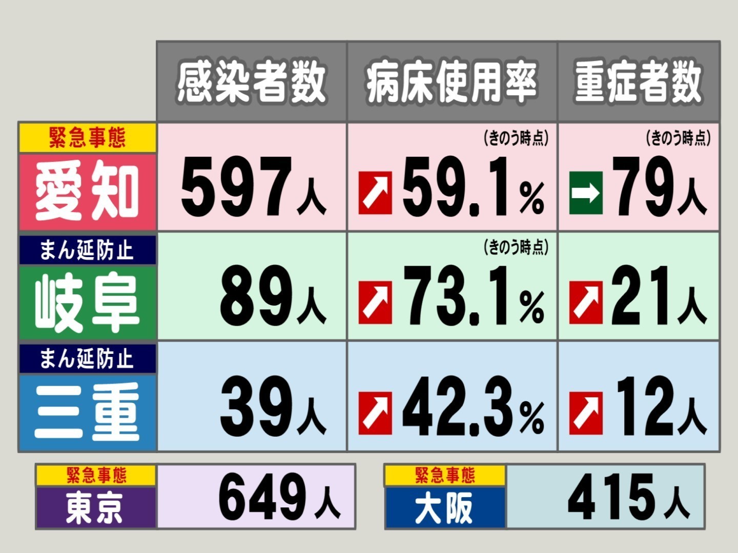 東京649人 大阪415人 愛知597人 東海3県の新型コロナ感染者数 病床使用率 重症者数 東海テレビnews 東京649人 大阪415人 愛知597人 東海3県の新型コロナ感染者数 病床使用率 重症者数 東海テレビnews