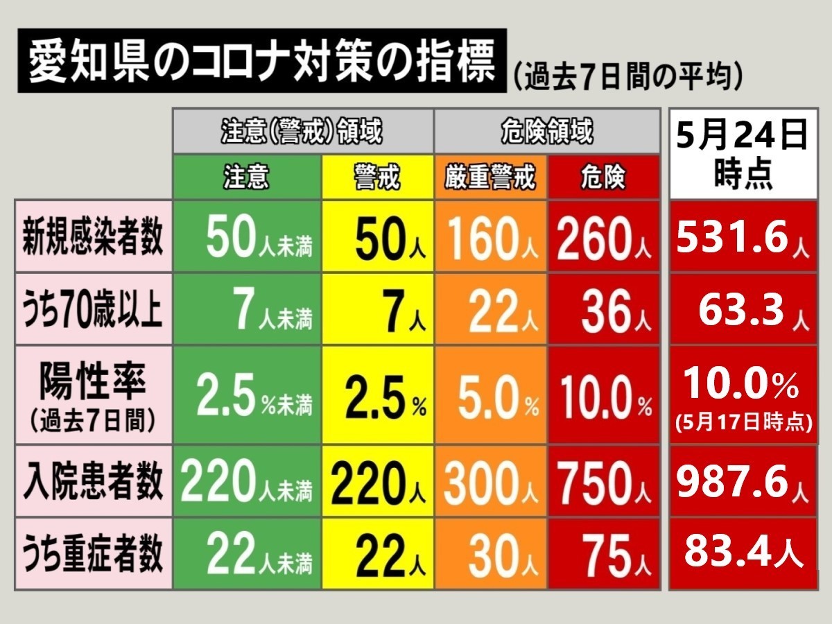 速報 愛知の新規感染者417人 新型コロナ 入院患者957人に 1週間平均の新規感染者531 6人 東海テレビnews