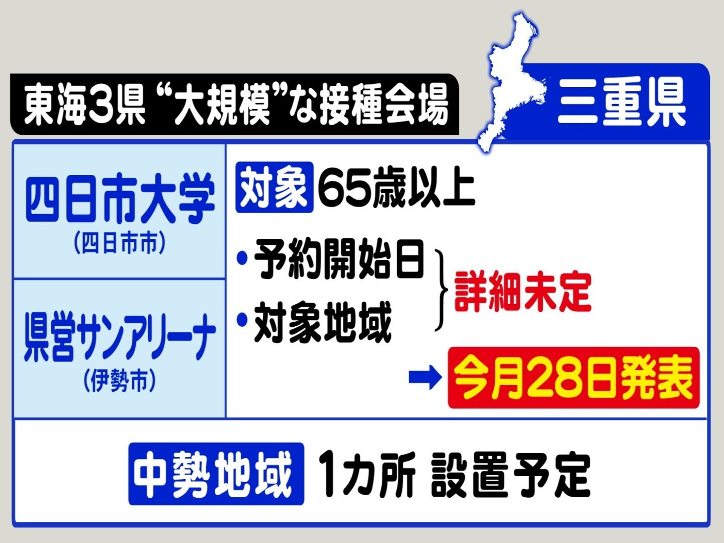 コロナワクチン 三重で接種可能な 大きな接種会場 は 四日市大 県営サンアリーナに開設 中勢地域にも 東海テレビnews