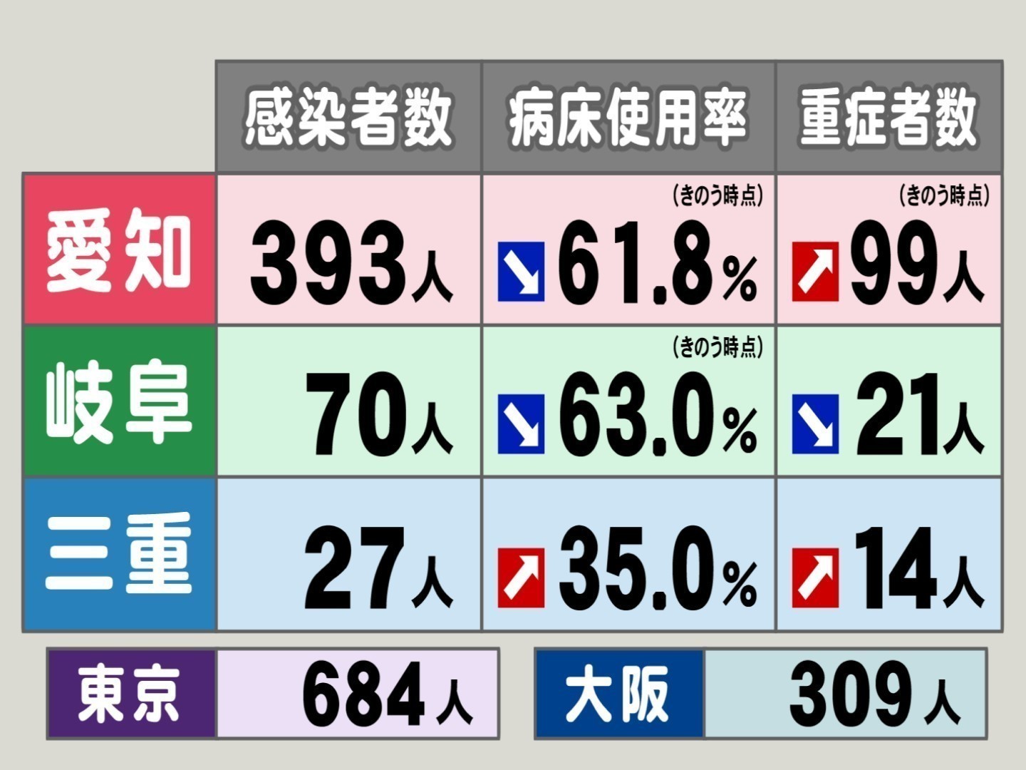 重症者数が愛知で過去最多99人 初の3ケタに迫る 東海3県の新型コロナ感染者数 病床使用率 重症者数 東海テレビnews