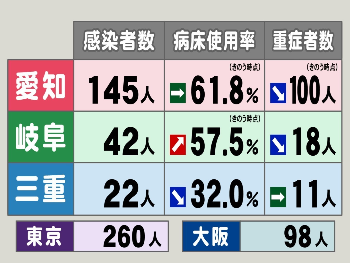 東京260人 大阪98人 愛知145人 東海3県の新型コロナ新規感染者数 病床使用率 重症者数 東海テレビnews