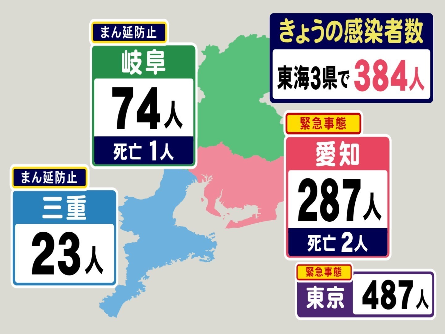 愛知の水曜感染者数は636→443→287…東海3県の新型コロナ感染者数・推移・変異ウイルス感染者数 | 東海テレビNEWS