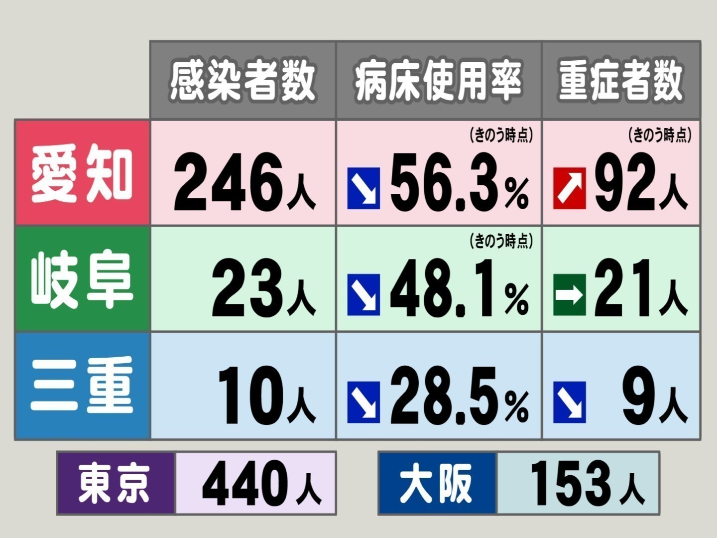 東京440人 大阪153人 愛知246人 東海3県の新型コロナ新規感染者数 病床使用率 重症者数 東海テレビnews 東京440人 大阪153人 愛知246人 東海3県の新型コロナ新規感染者数 病床使用率 重症者数 東海テレビnews