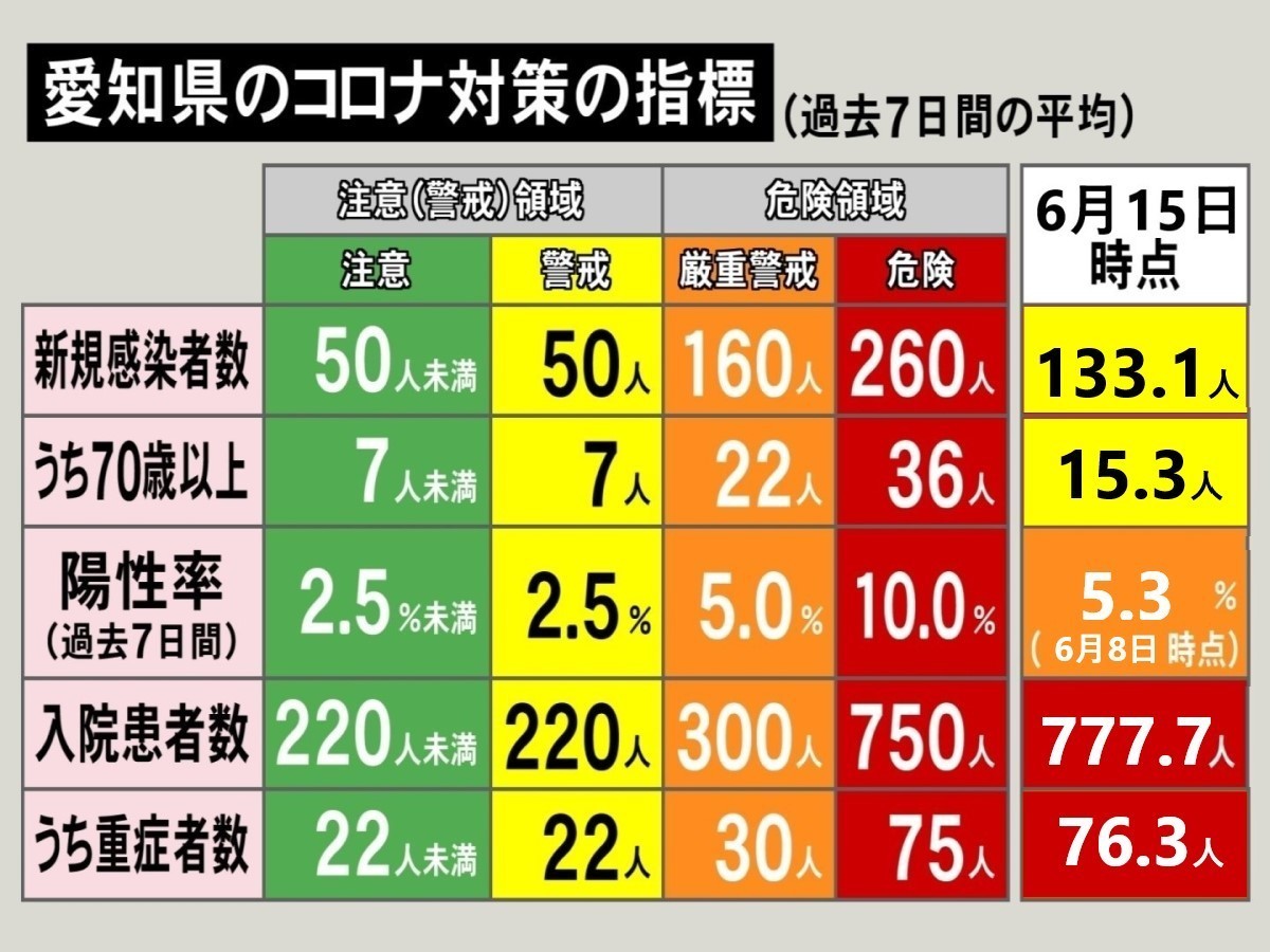 速報 1週間平均では133 1人に 愛知の新規感染者109人 名古屋48人 病床使用率は45 5 東海テレビnews 速報 1週間平均では133 1人に 愛知の新規感染者109人 名古屋48人 病床使用率は45 5 東海テレビnews