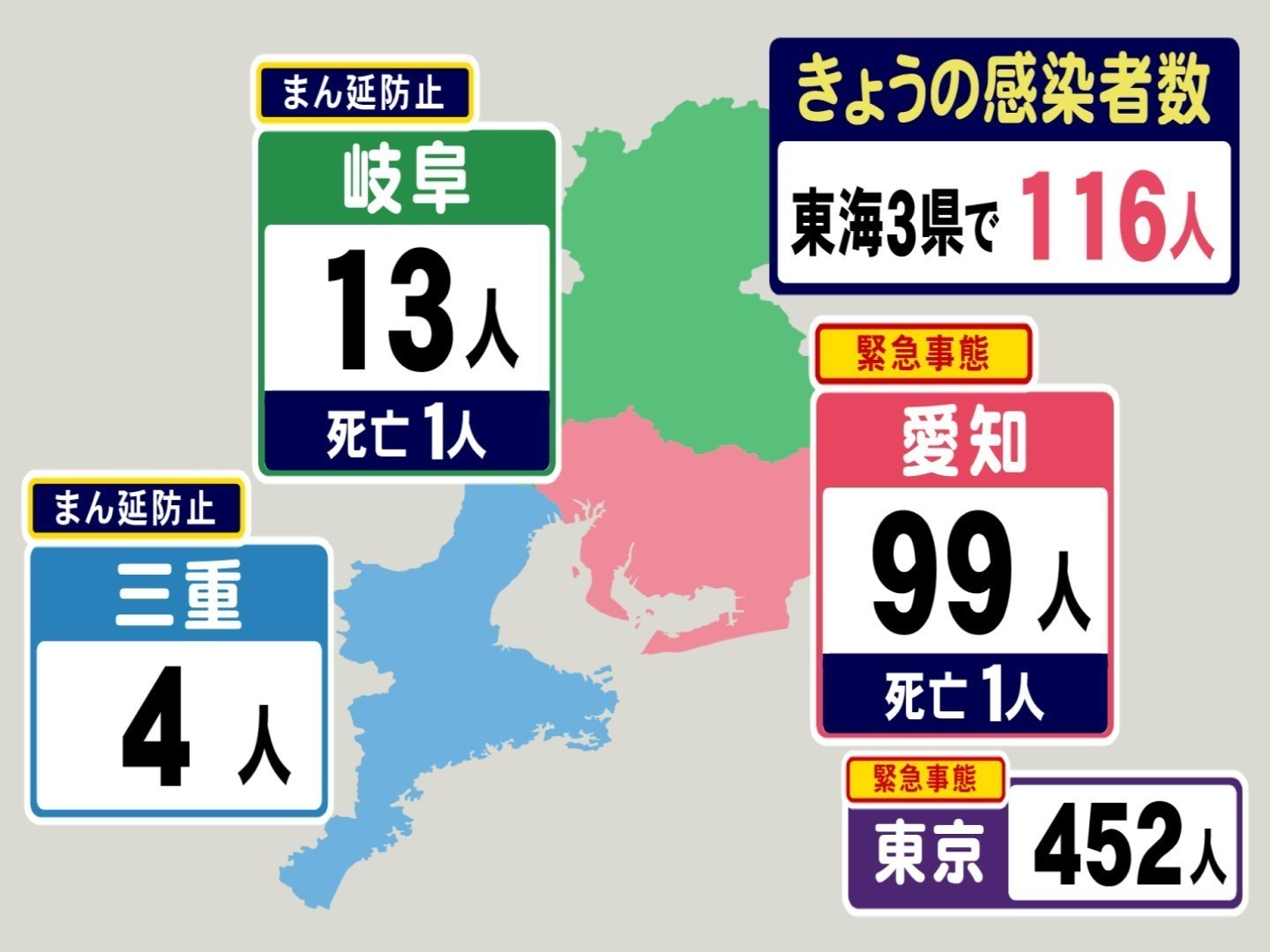 新型コロナ…東海3県で新規感染者116人 愛知の木曜感染者数は288人→170人→99人と減少傾向 | 東海テレビNEWS