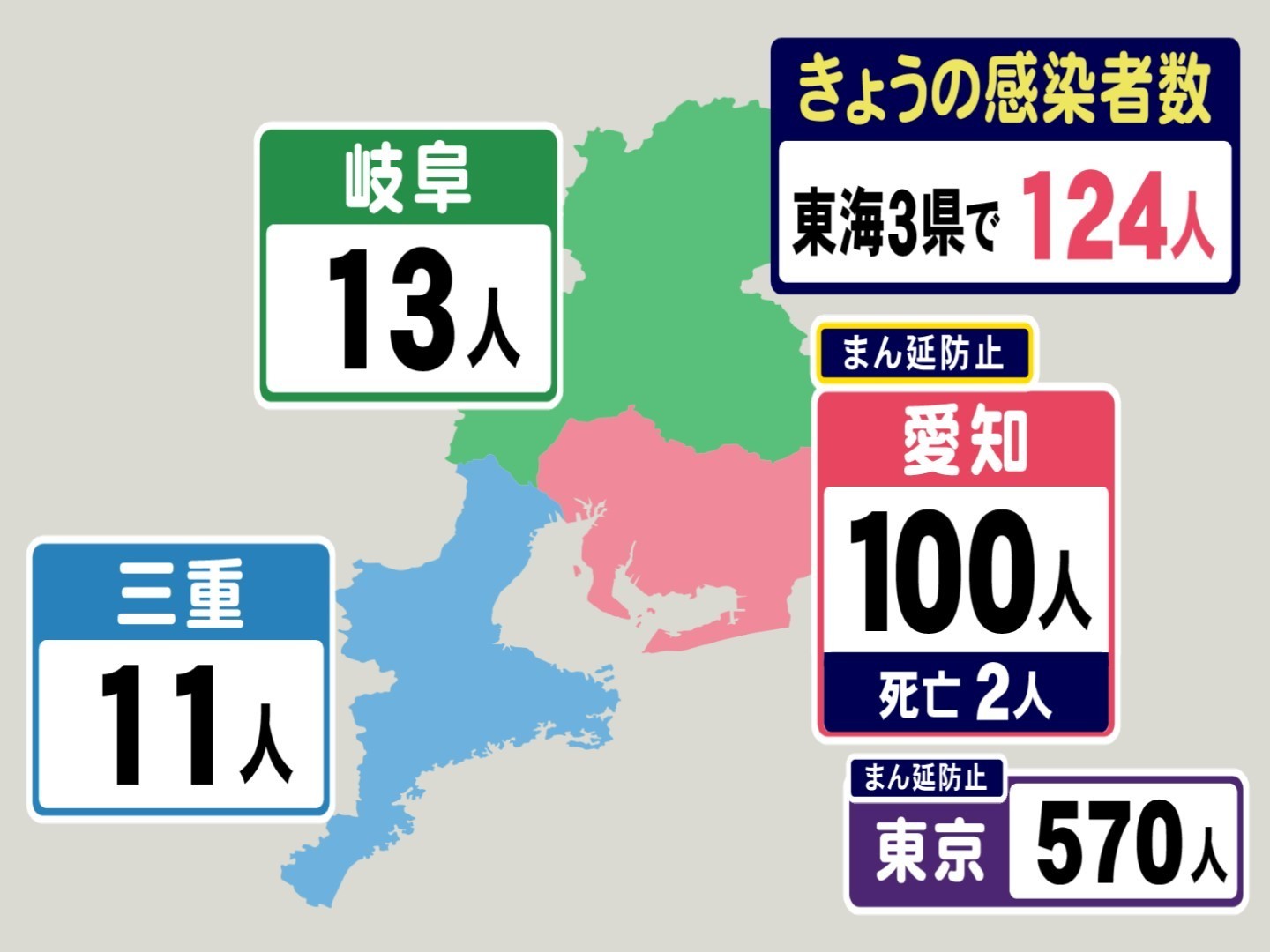 木曜感染者数は170 99 100と減少から 1人増 に 東海3県のコロナ新規感染者数 愛知での推移 東海テレビnews
