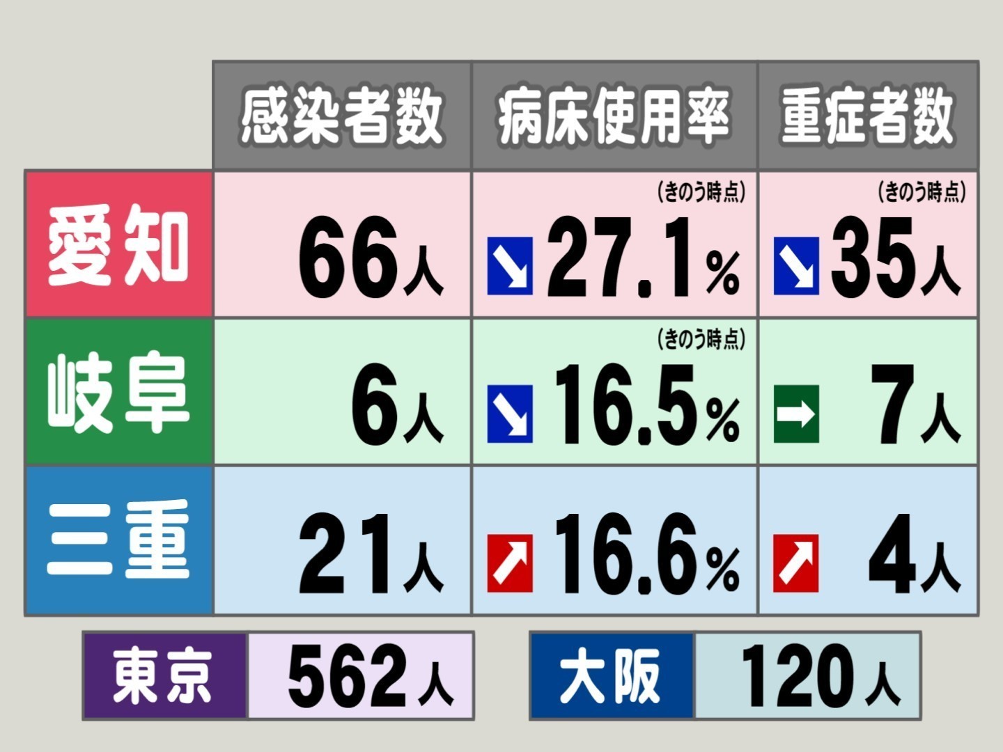 東京562人 大阪1人 愛知66人 東海3県の新型コロナ新規感染者数 病床使用率 重症者数 東海テレビnews 東京562人 大阪1人 愛知66人 東海3県の新型コロナ新規感染者数 病床使用率 重症者数 東海テレビnews