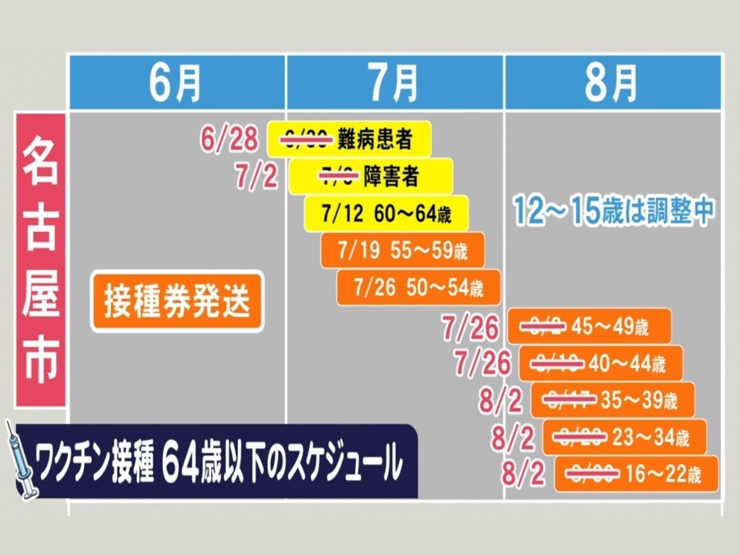 ワクチン接種券の発送日程 名古屋市が最大4週間繰り上げへ 8 2までに16歳以上への発送終える方針 東海テレビnews ワクチン接種券の発送日程 名古屋市が最大4週間繰り上げへ 8 2までに16歳以上への発送終える方針 東海テレビnews