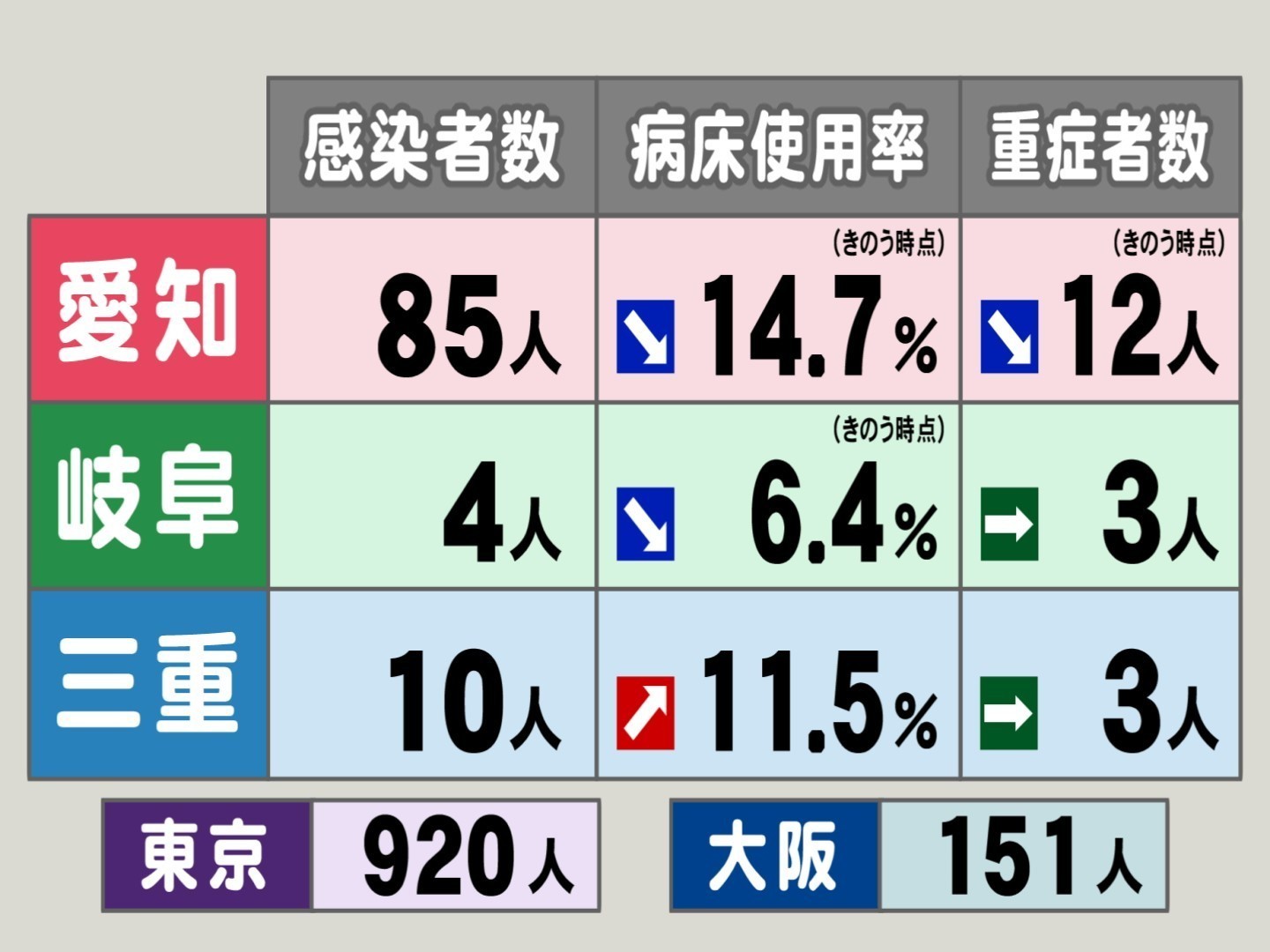 東京9人 大阪151人 愛知85人 東海3県の新型コロナ新規感染者数 病床使用率 重症者数 東海テレビnews